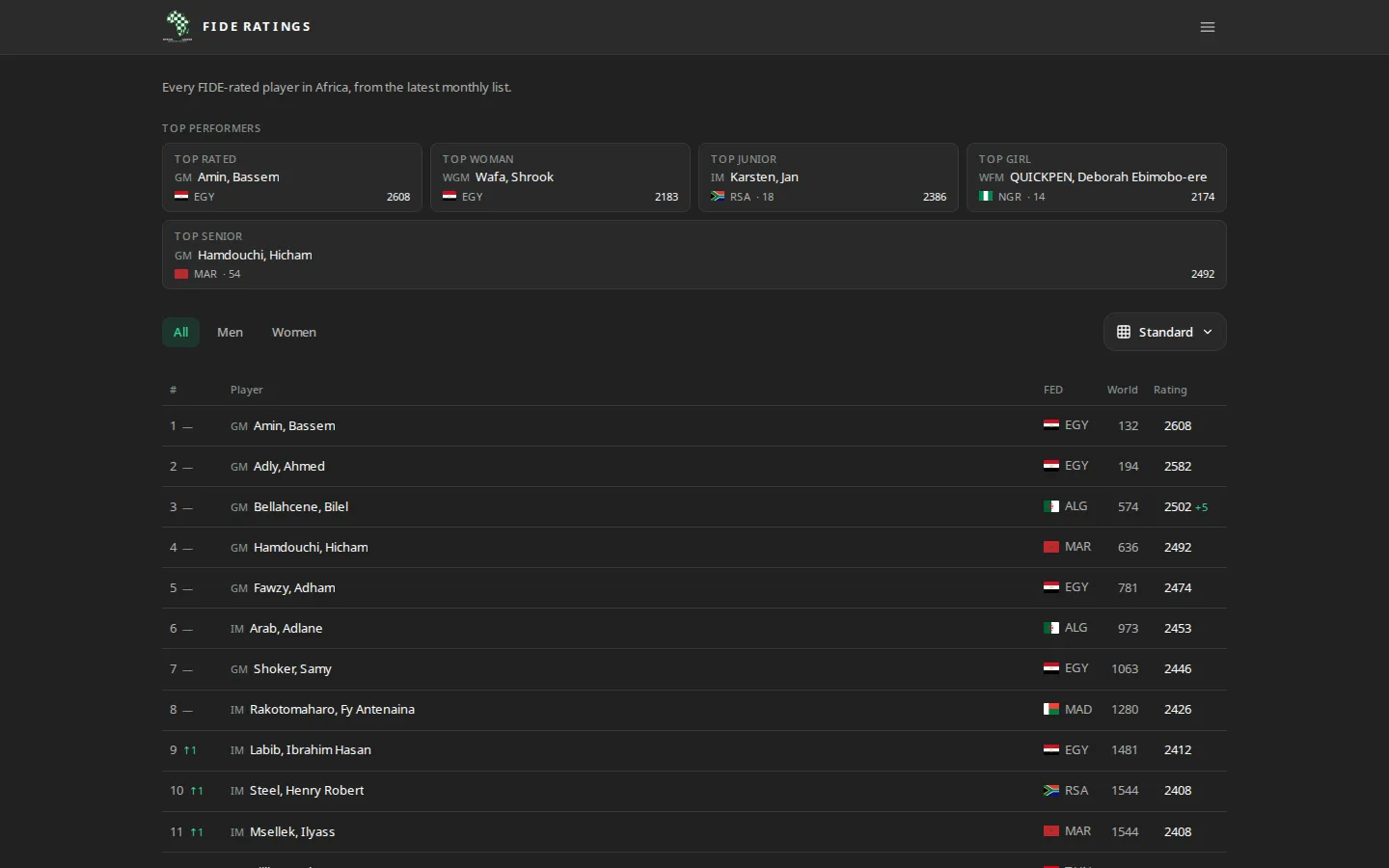 African FIDE rankings table
