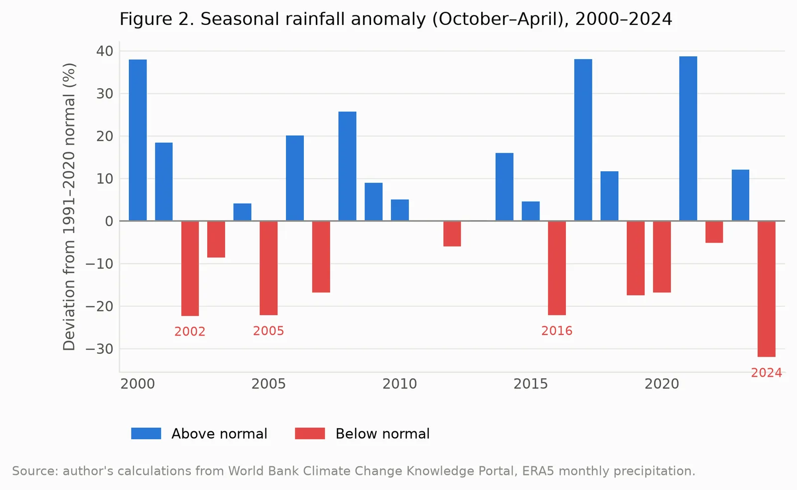 Seasonal rainfall anomaly over time