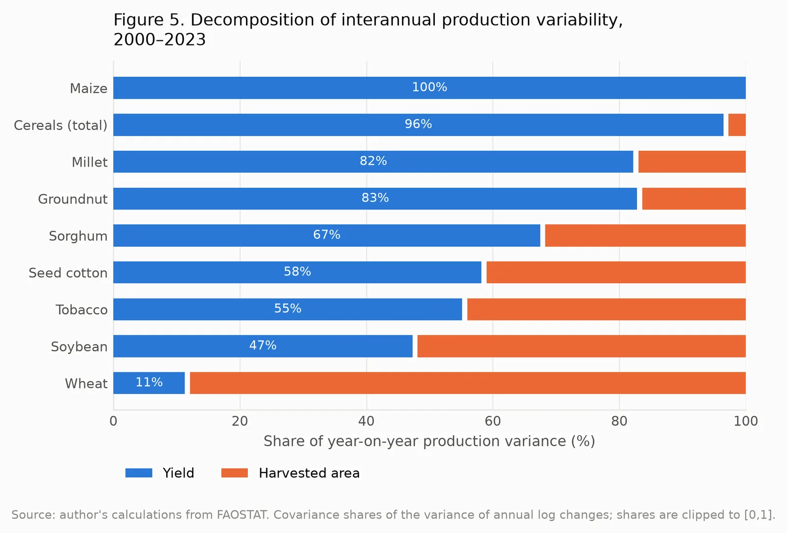 Variance decomposition of crop production