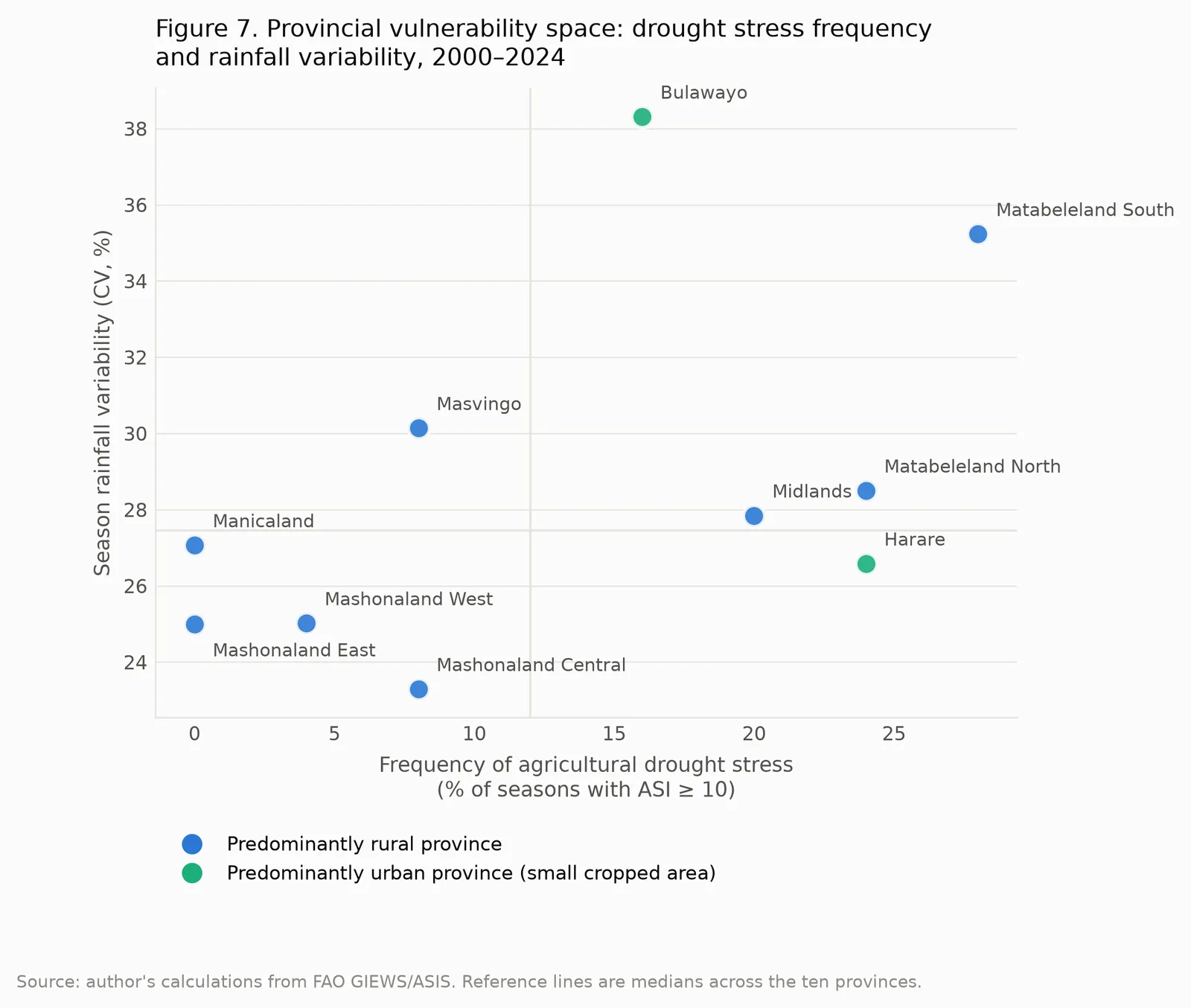 Vulnerability space of provinces